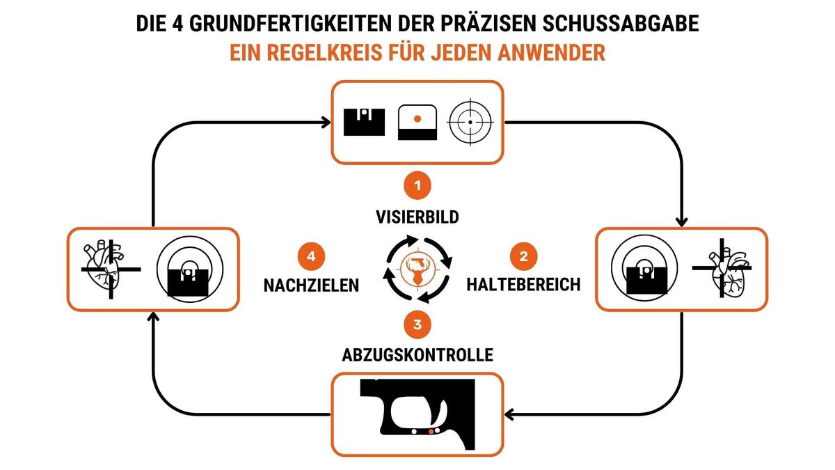 Die 4 Grundfertigkeiten des Treffens – was wirklich über saubere Schüsse entscheidet